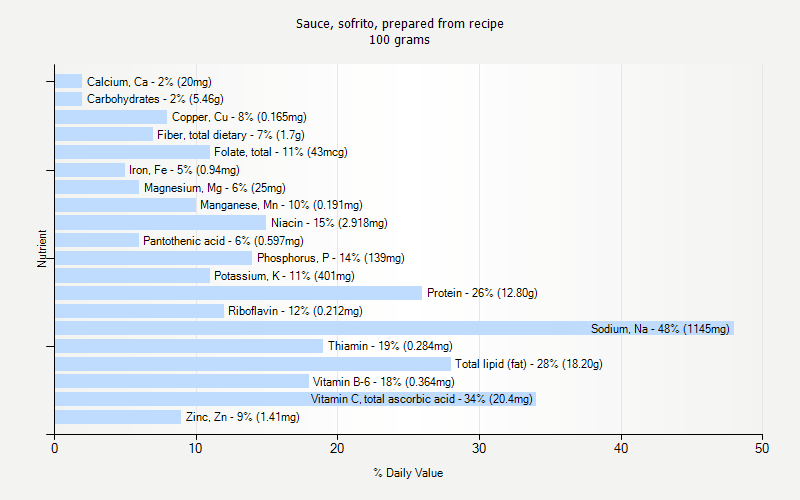 % Daily Value for Sauce, sofrito, prepared from recipe 100 grams 