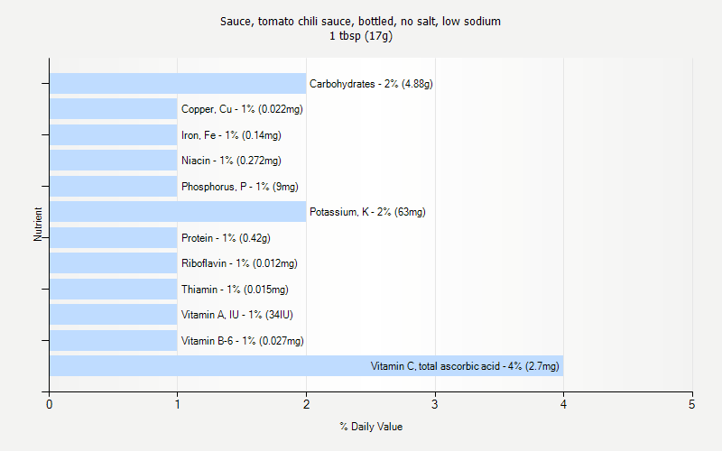 % Daily Value for Sauce, tomato chili sauce, bottled, no salt, low sodium 1 tbsp (17g)