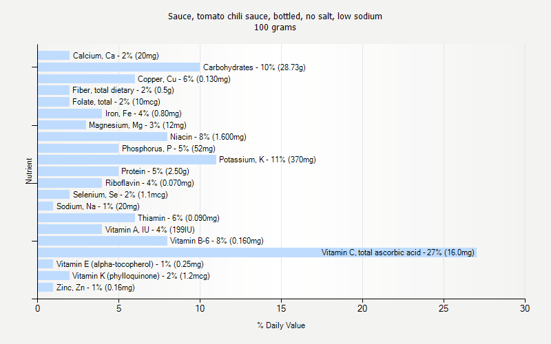 % Daily Value for Sauce, tomato chili sauce, bottled, no salt, low sodium 100 grams 