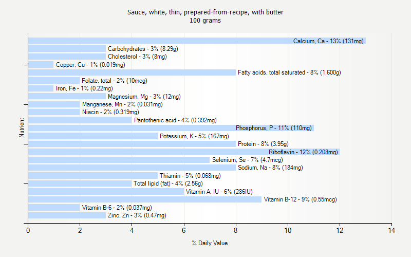 % Daily Value for Sauce, white, thin, prepared-from-recipe, with butter 100 grams 