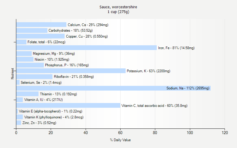 % Daily Value for Sauce, worcestershire 1 cup (275g)