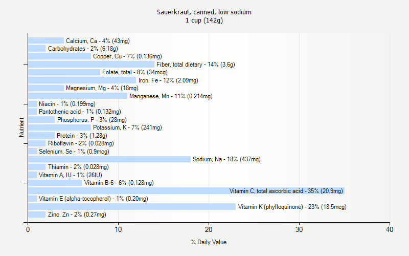 % Daily Value for Sauerkraut, canned, low sodium 1 cup (142g)