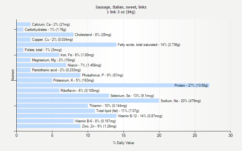 % Daily Value for Sausage, Italian, sweet, links 1 link 3 oz (84g)