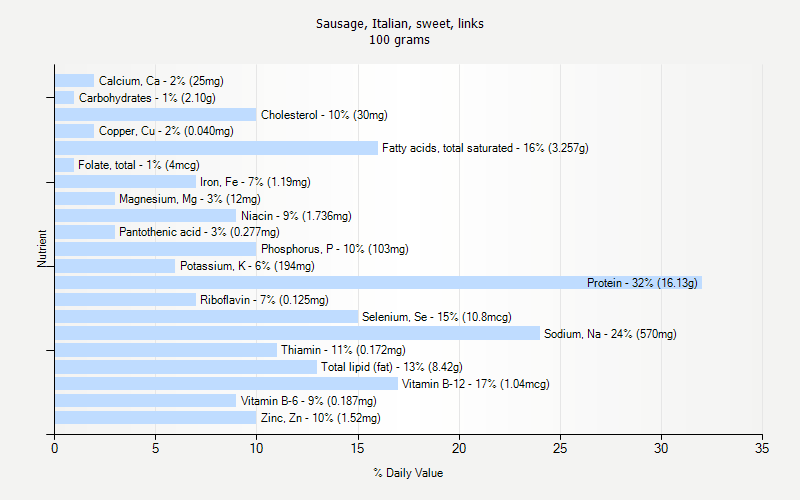 % Daily Value for Sausage, Italian, sweet, links 100 grams 