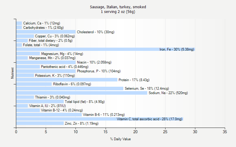 % Daily Value for Sausage, Italian, turkey, smoked 1 serving 2 oz (56g)