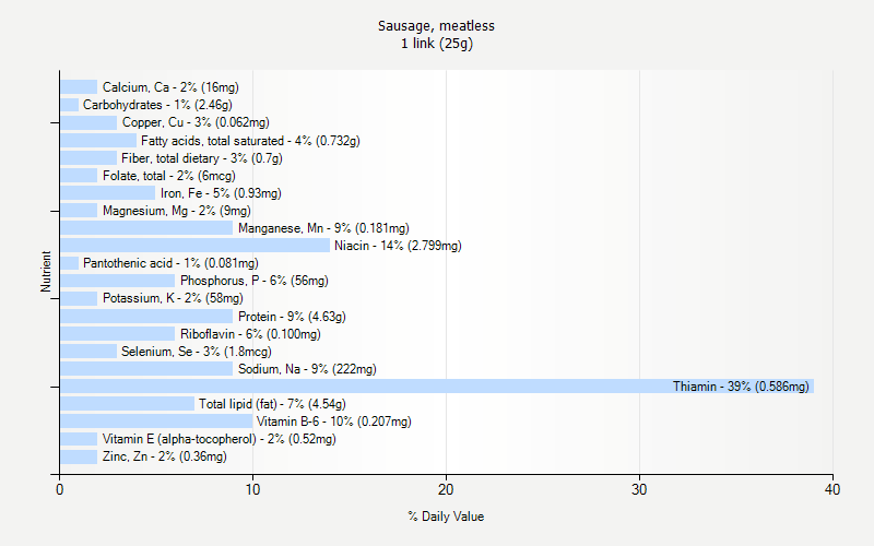 % Daily Value for Sausage, meatless 1 link (25g)