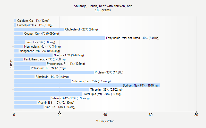 % Daily Value for Sausage, Polish, beef with chicken, hot 100 grams 