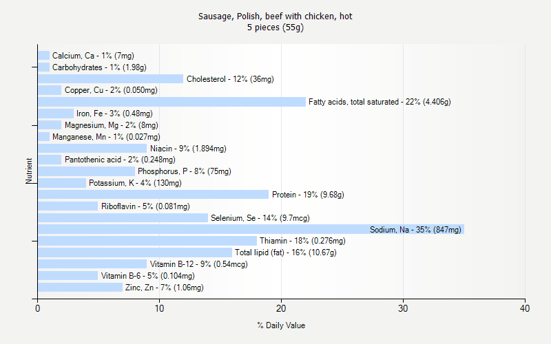 % Daily Value for Sausage, Polish, beef with chicken, hot 5 pieces (55g)