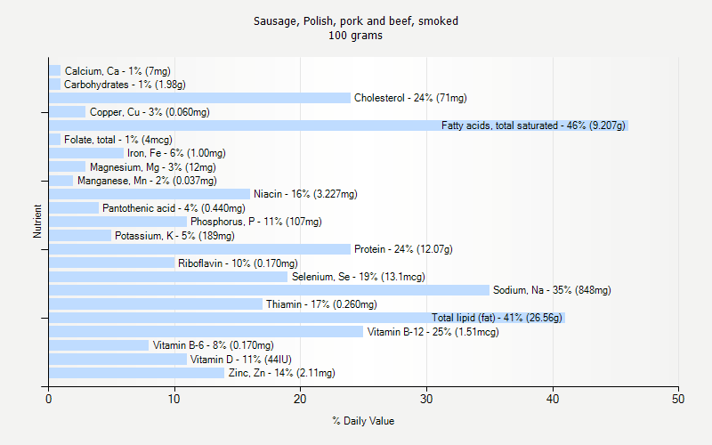 % Daily Value for Sausage, Polish, pork and beef, smoked 100 grams 