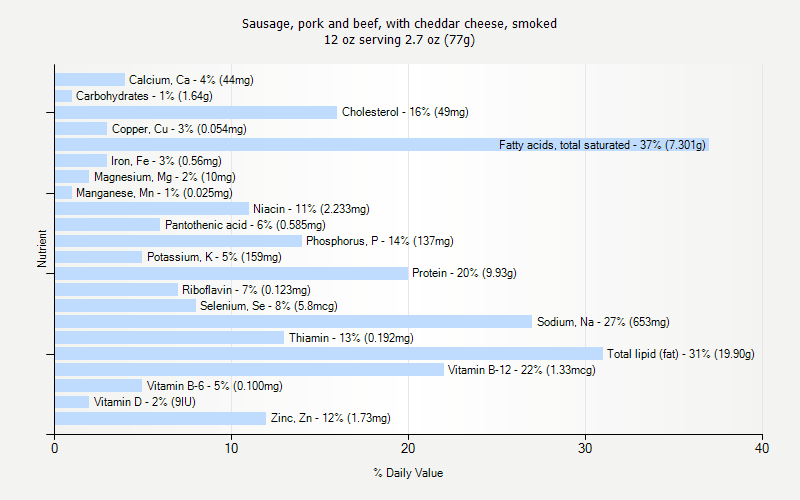 % Daily Value for Sausage, pork and beef, with cheddar cheese, smoked 12 oz serving 2.7 oz (77g)