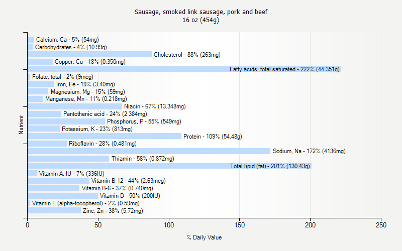 % Daily Value for Sausage, smoked link sausage, pork and beef 16 oz (454g)