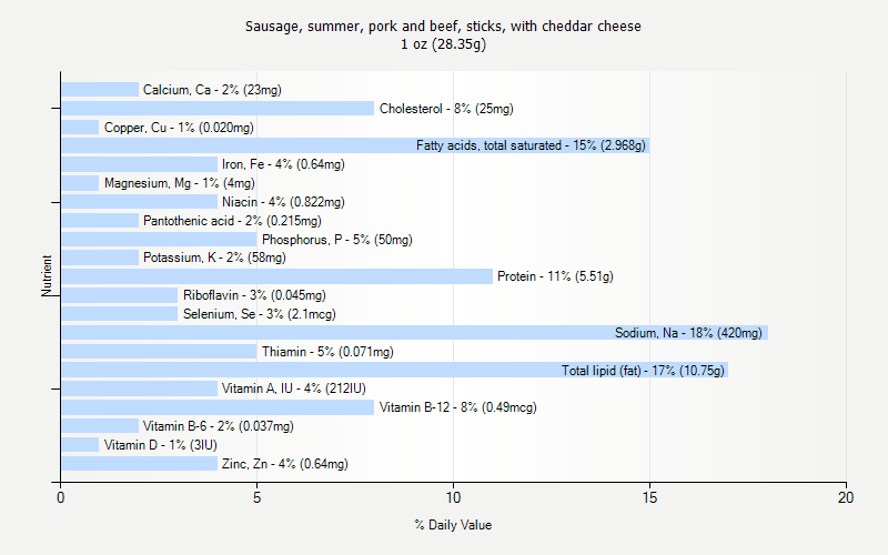 % Daily Value for Sausage, summer, pork and beef, sticks, with cheddar cheese 1 oz (28.35g)