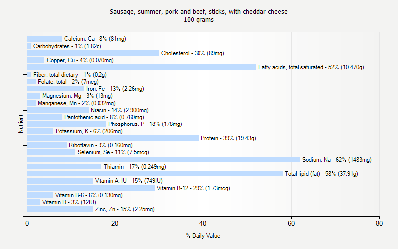 % Daily Value for Sausage, summer, pork and beef, sticks, with cheddar cheese 100 grams 