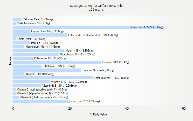 % Daily Value for Sausage, turkey, breakfast links, mild 100 grams 