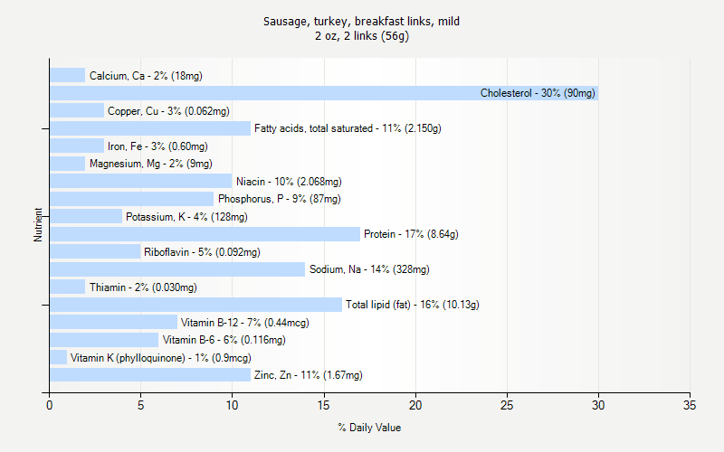 % Daily Value for Sausage, turkey, breakfast links, mild 2 oz, 2 links (56g)