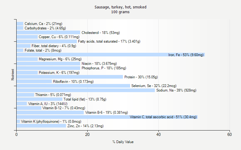 % Daily Value for Sausage, turkey, hot, smoked 100 grams 