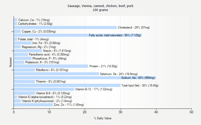 % Daily Value for Sausage, Vienna, canned, chicken, beef, pork 100 grams 
