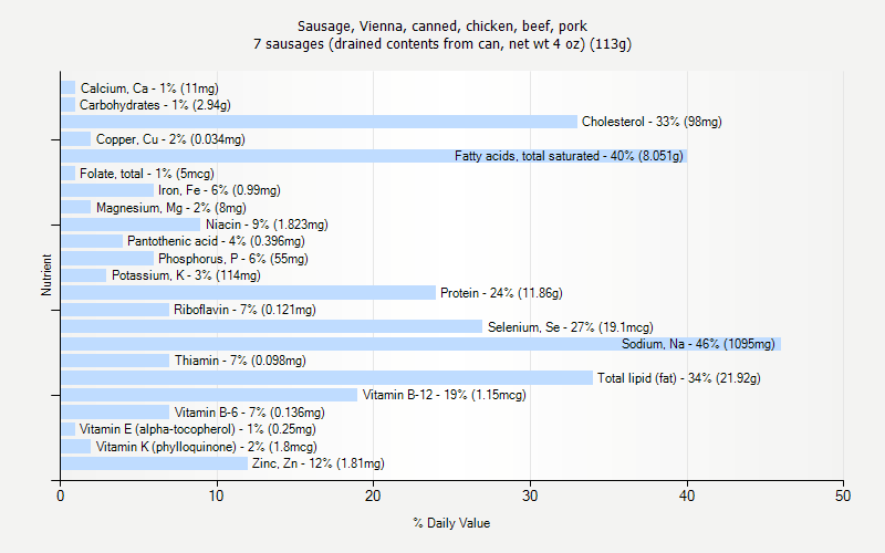 % Daily Value for Sausage, Vienna, canned, chicken, beef, pork 7 sausages (drained contents from can, net wt 4 oz) (113g)