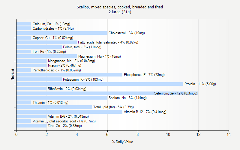 Scallop Nutrition Facts Nutrition Ftempo Scallop Nutrition Facts Nutrition Ftempo