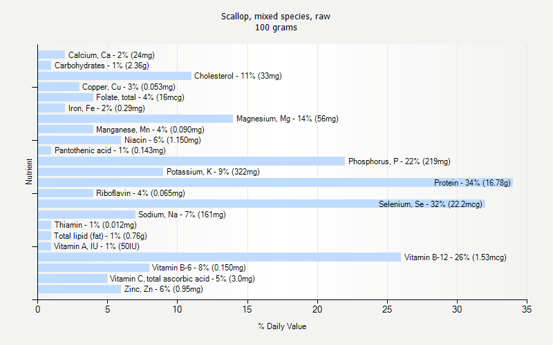 % Daily Value for Scallop, mixed species, raw 100 grams 