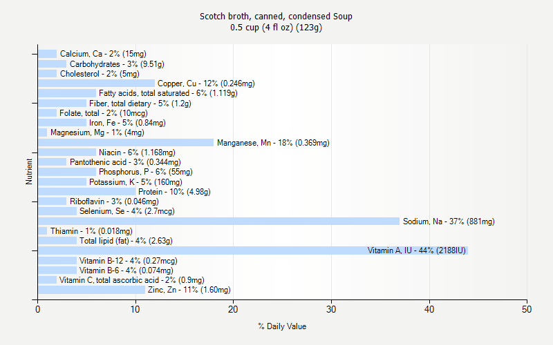 % Daily Value for Scotch broth, canned, condensed Soup 0.5 cup (4 fl oz) (123g)