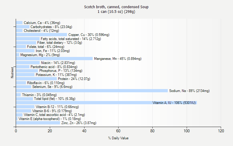 % Daily Value for Scotch broth, canned, condensed Soup 1 can (10.5 oz) (298g)