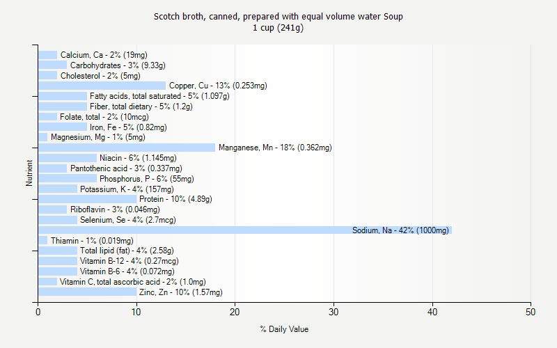 % Daily Value for Scotch broth, canned, prepared with equal volume water Soup 1 cup (241g)