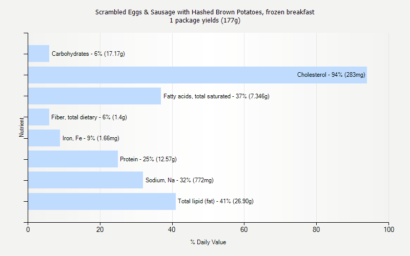 % Daily Value for Scrambled Eggs & Sausage with Hashed Brown Potatoes, frozen breakfast 1 package yields (177g)
