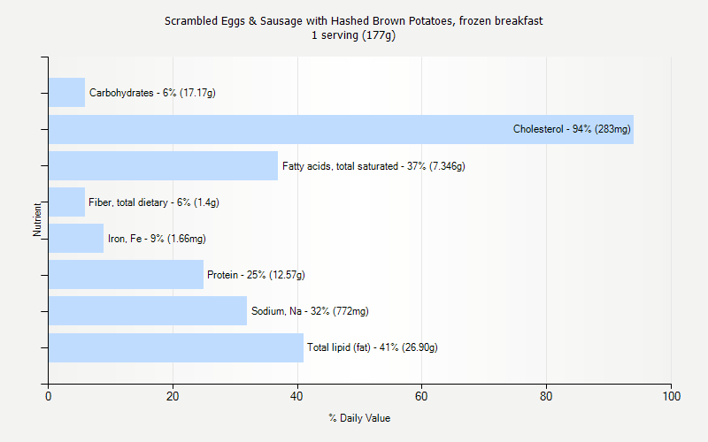 % Daily Value for Scrambled Eggs & Sausage with Hashed Brown Potatoes, frozen breakfast 1 serving (177g)