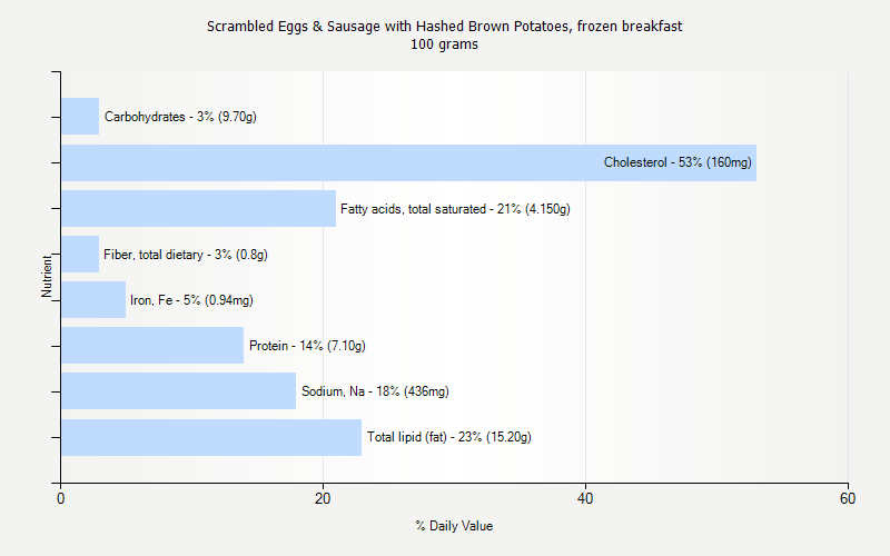 % Daily Value for Scrambled Eggs & Sausage with Hashed Brown Potatoes, frozen breakfast 100 grams 