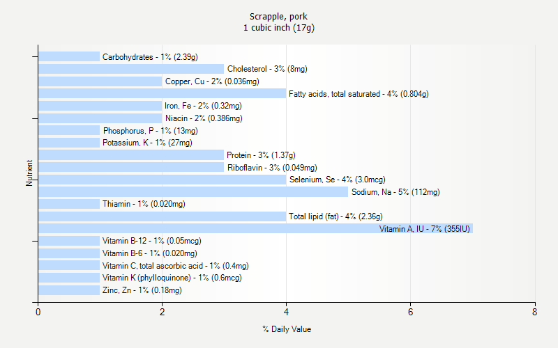 % Daily Value for Scrapple, pork 1 cubic inch (17g)