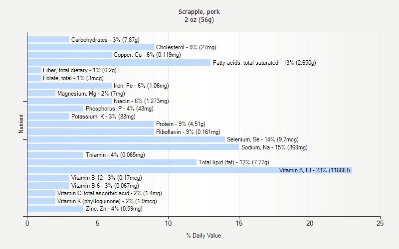 % Daily Value for Scrapple, pork 2 oz (56g)