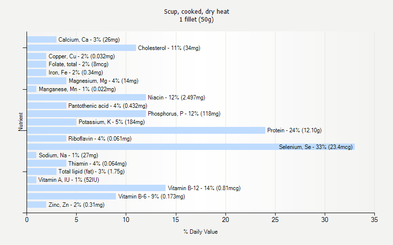 % Daily Value for Scup, cooked, dry heat 1 fillet (50g)