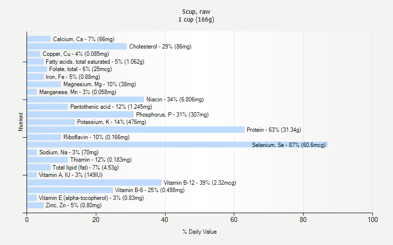 % Daily Value for Scup, raw 1 cup (166g)