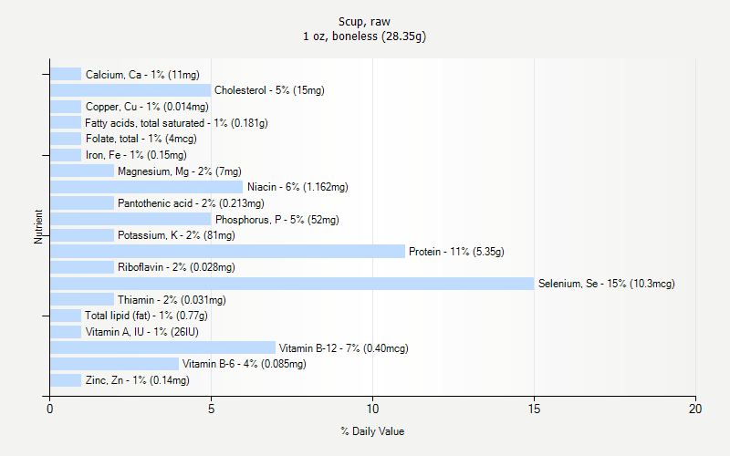 % Daily Value for Scup, raw 1 oz, boneless (28.35g)