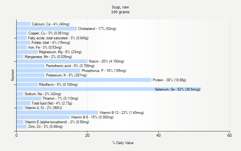 % Daily Value for Scup, raw 100 grams 