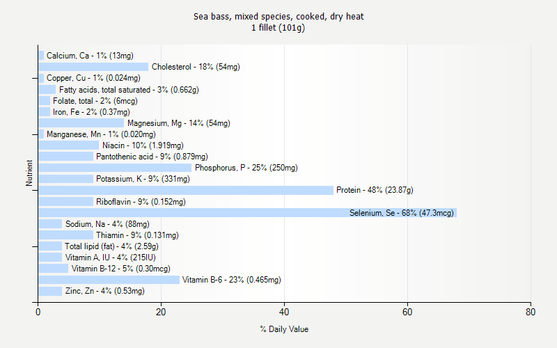 % Daily Value for Sea bass, mixed species, cooked, dry heat 1 fillet (101g)