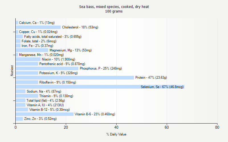 Sea Bass Mixed Species Cooked Dry Heat Nutrition Sea Bass Mixed Species Cooked Dry Heat Nutrition