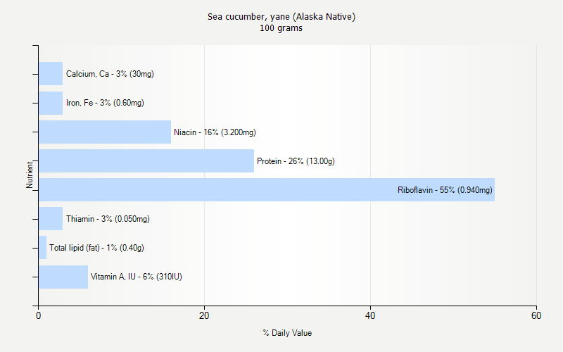 Cucumber Nutritional Value Chart