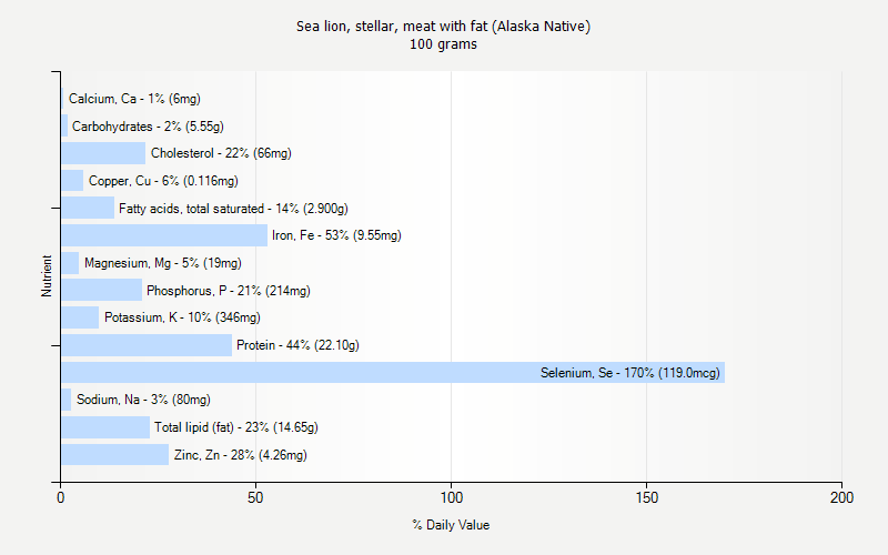 % Daily Value for Sea lion, stellar, meat with fat (Alaska Native) 100 grams 