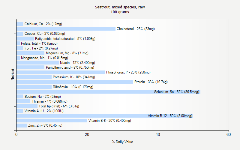 % Daily Value for Seatrout, mixed species, raw 100 grams 