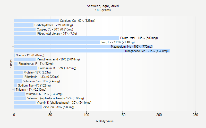 % Daily Value for Seaweed, agar, dried 100 grams 