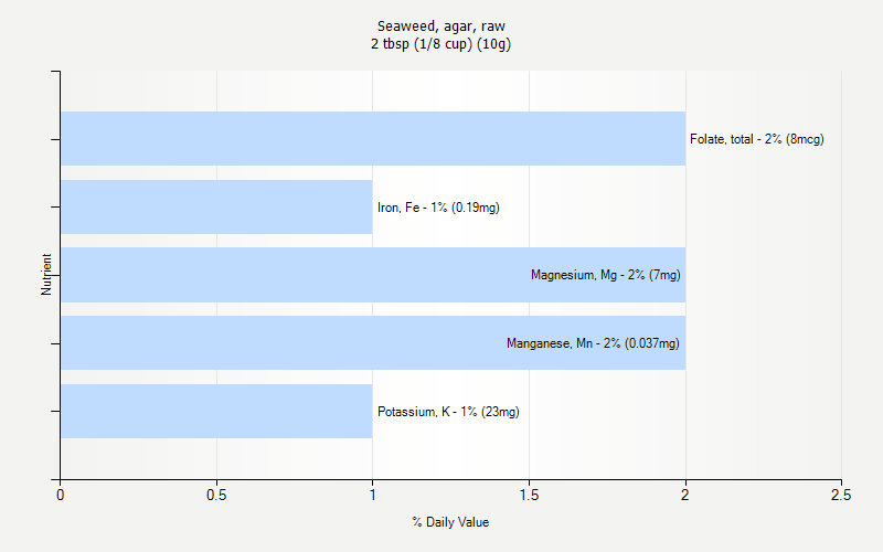 % Daily Value for Seaweed, agar, raw 2 tbsp (1/8 cup) (10g)