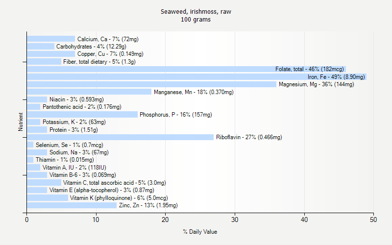% Daily Value for Seaweed, irishmoss, raw 100 grams 