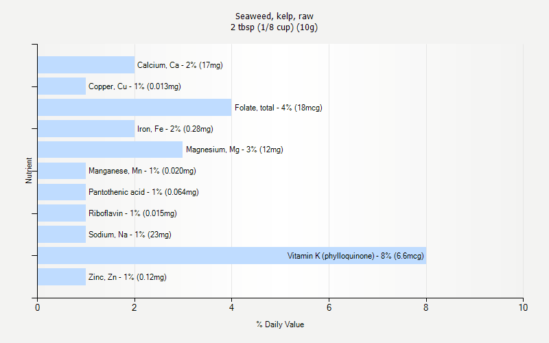 % Daily Value for Seaweed, kelp, raw 2 tbsp (1/8 cup) (10g)