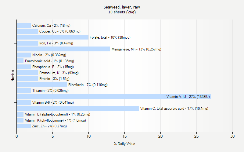 % Daily Value for Seaweed, laver, raw 10 sheets (26g)