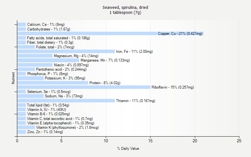 % Daily Value for Seaweed, spirulina, dried 1 tablespoon (7g)