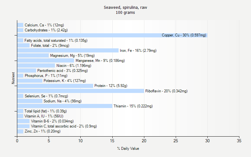 Spirulina Nutrition Chart