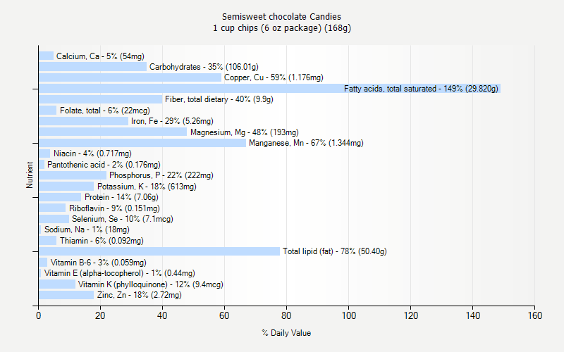 % Daily Value for Semisweet chocolate Candies 1 cup chips (6 oz package) (168g)