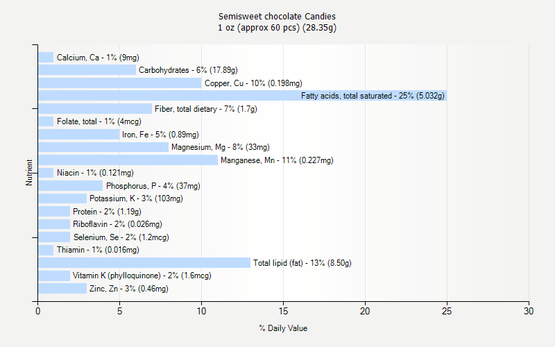 % Daily Value for Semisweet chocolate Candies 1 oz (approx 60 pcs) (28.35g)